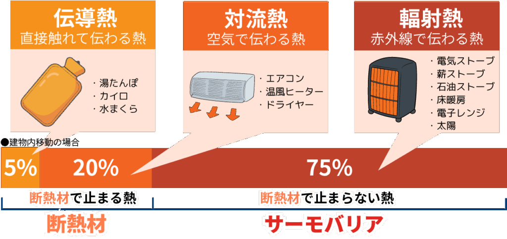 伝導熱、対流熱、輻射熱