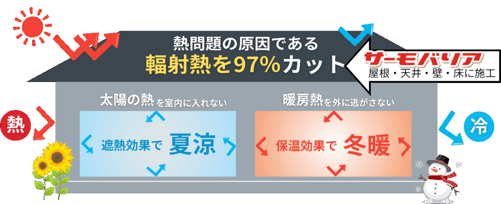 熱問題の原因である輻射熱を97%カット